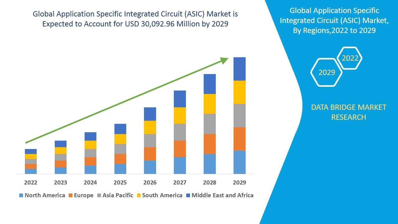 Application Specific Integrated Circuit (ASIC) Industry Outlook by Growth